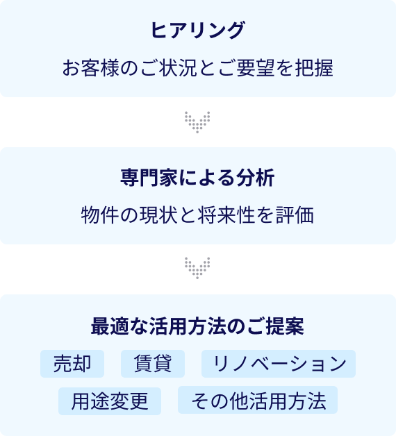 ヒアリング、専門家による分析、最適な活用方法のご提案
