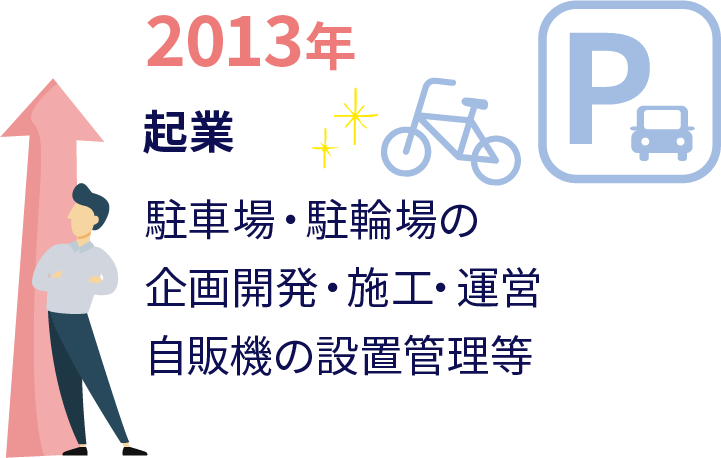 2013年。起業。駐車場・駐輪場の企画開発・施工・運営、自販機の設置管理等