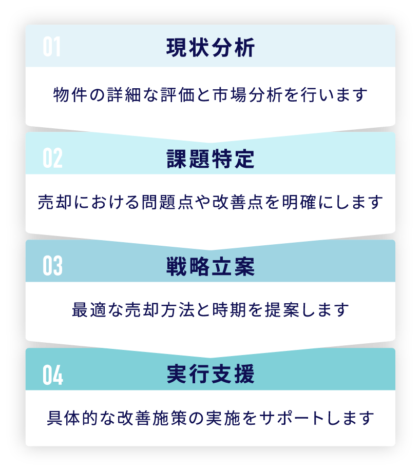 現状分析、課題特区体、戦略立案、実行支援